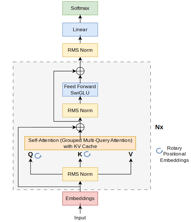 LlAMA-2 Architecture